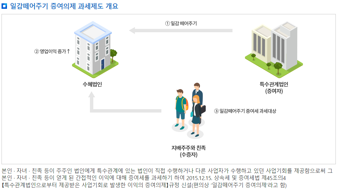 증여세 일감떼어주기 증여의제 과세요건