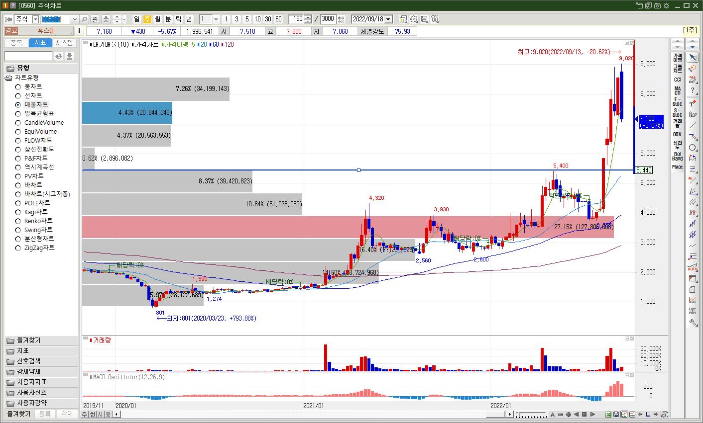 휴스틸 주가 주봉차트