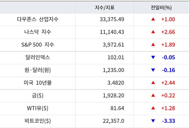 뉴욕증시