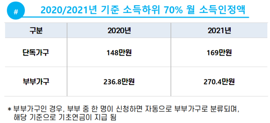 기초연금 수급자격