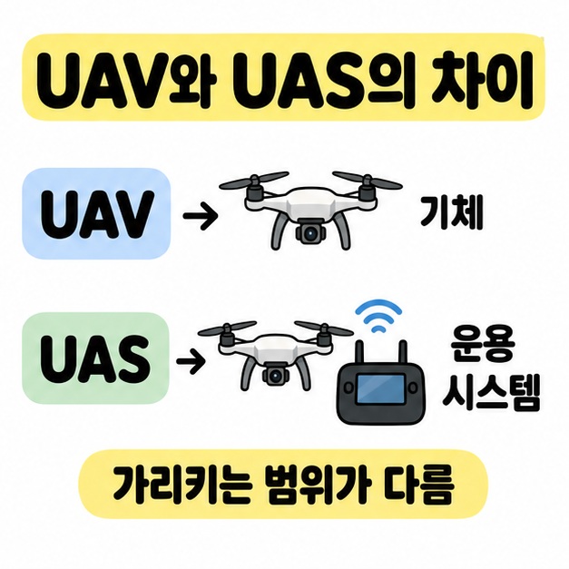 UAV는 드론 기체로 UAS는 드론과 조종기 및 통신 신호를 포함한 운용 시스템으로 연결해 범위 차이를 설명한 도식