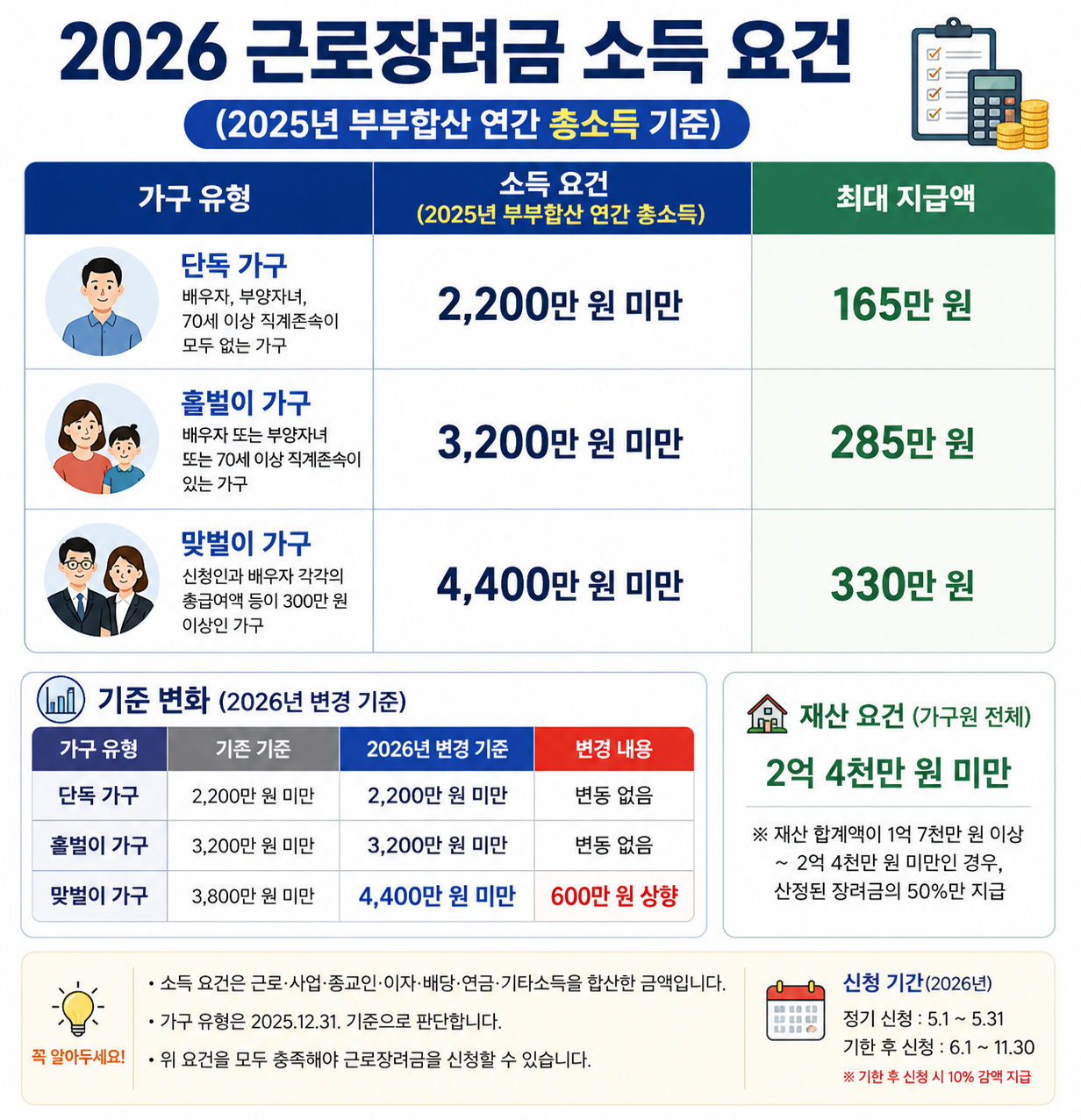 2026년 근로장려금 소득요건(2025년 부부합산 연간 총소득 기준)