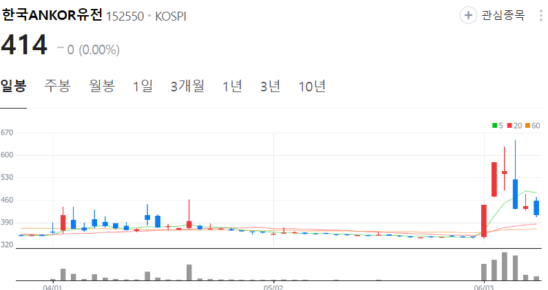 한국ANKOR유전-주가-일봉