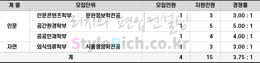 2022학년도 상명대 농어촌학생편입 경쟁률