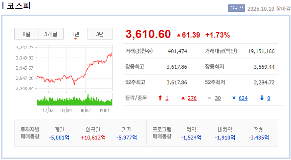 코스피3600