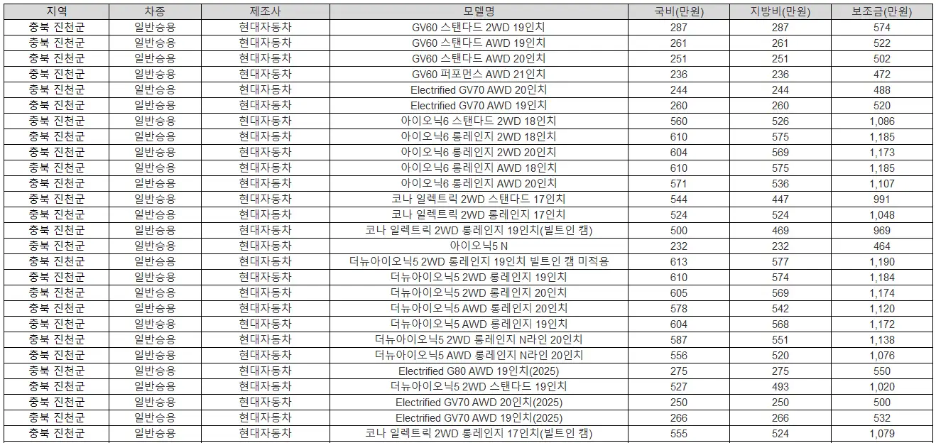 2025년 충북 진천군 전기차 보조금