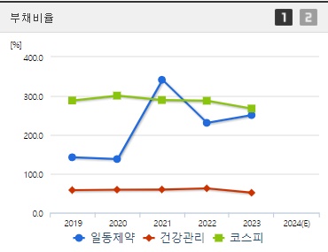 일동제약 부채비율