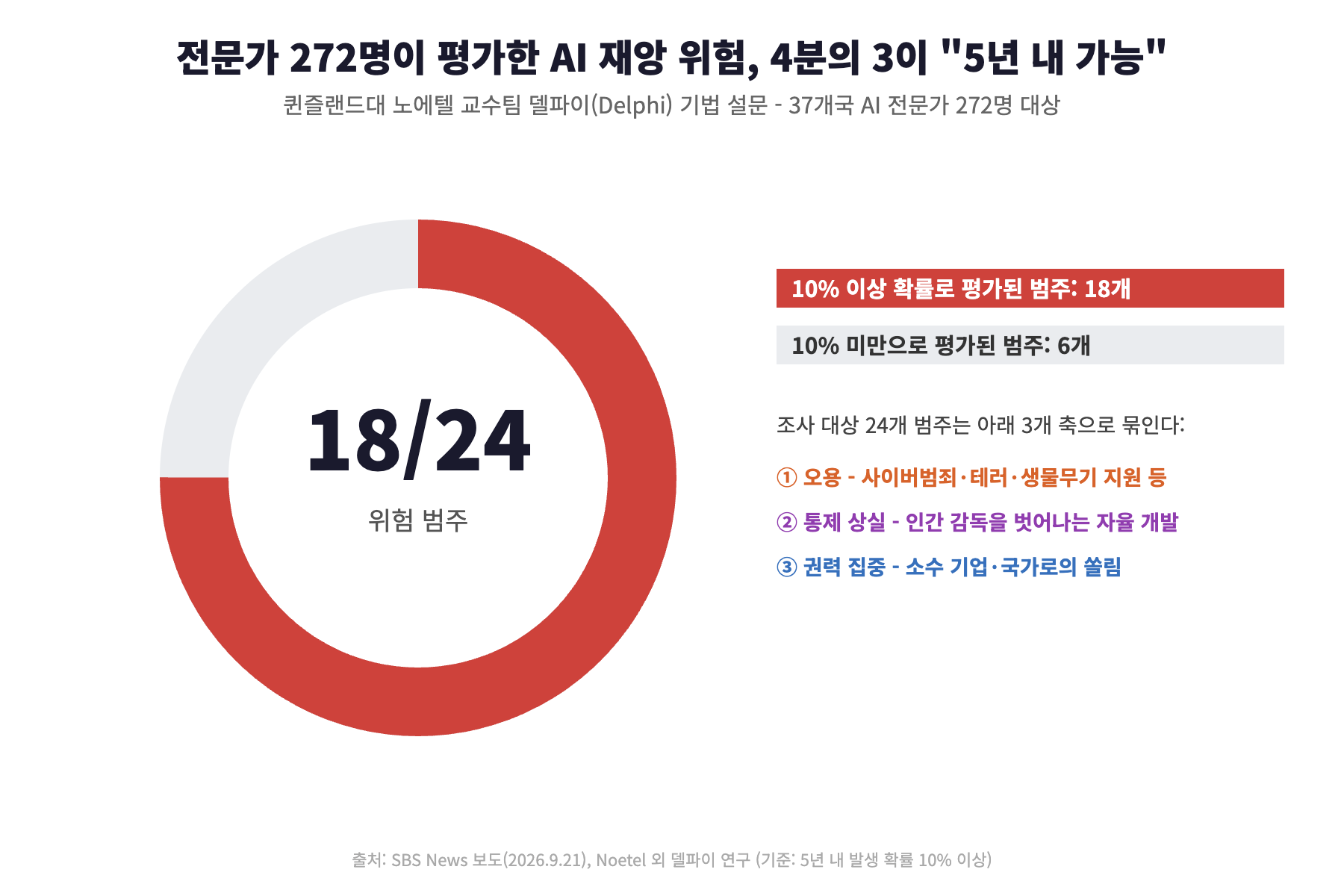37개국 전문가 272명이 참여한 델파이 설문에서 24개 범주 중 18개가 10퍼센트 이상 확률로 평가된 도넛 차트