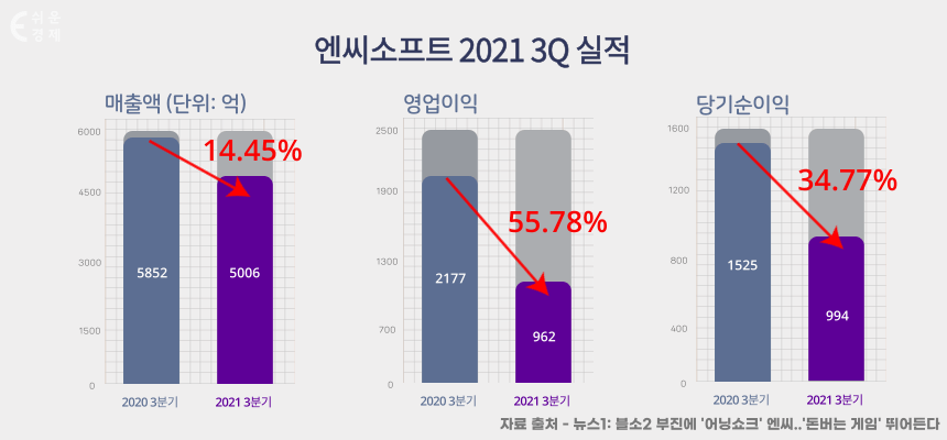 엔씨소프트 3분기 실적
