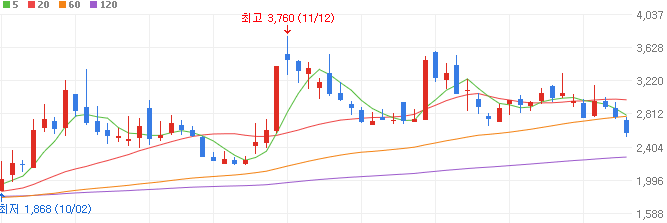 희토류-관련주-LK삼양-주가