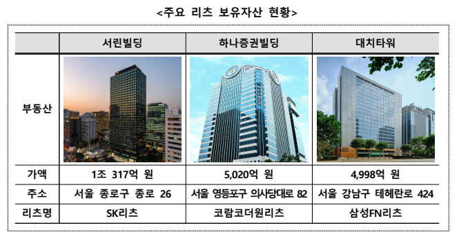 주요 리츠 보유자산 현황