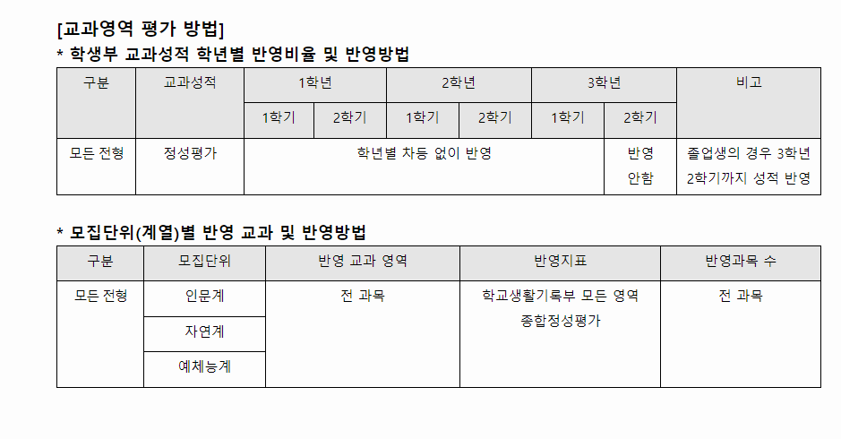 2024학년도 경기대학교 학생부종합전형 교과영역 평가 방법