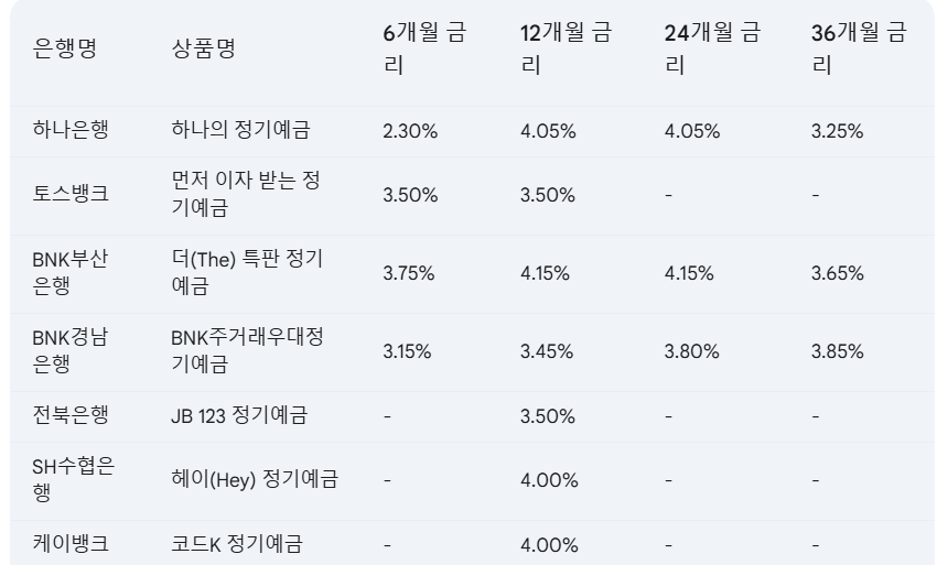 은행별 비교