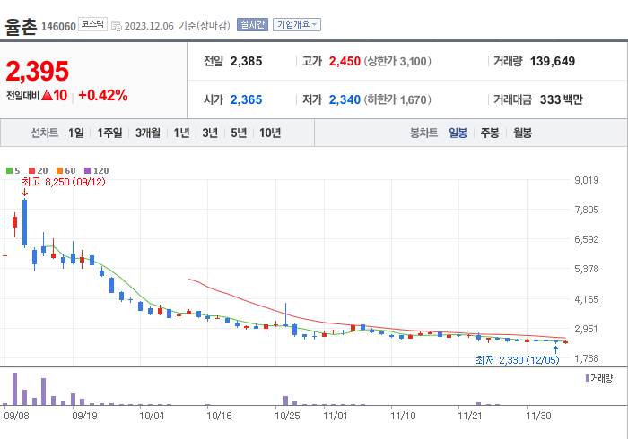 율촌 3개월 주가(일봉)