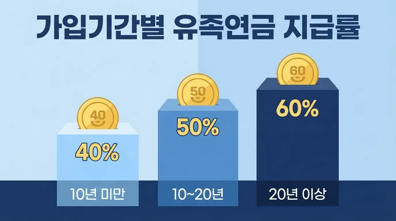 가입기간별 유족연금 지급률 총정리