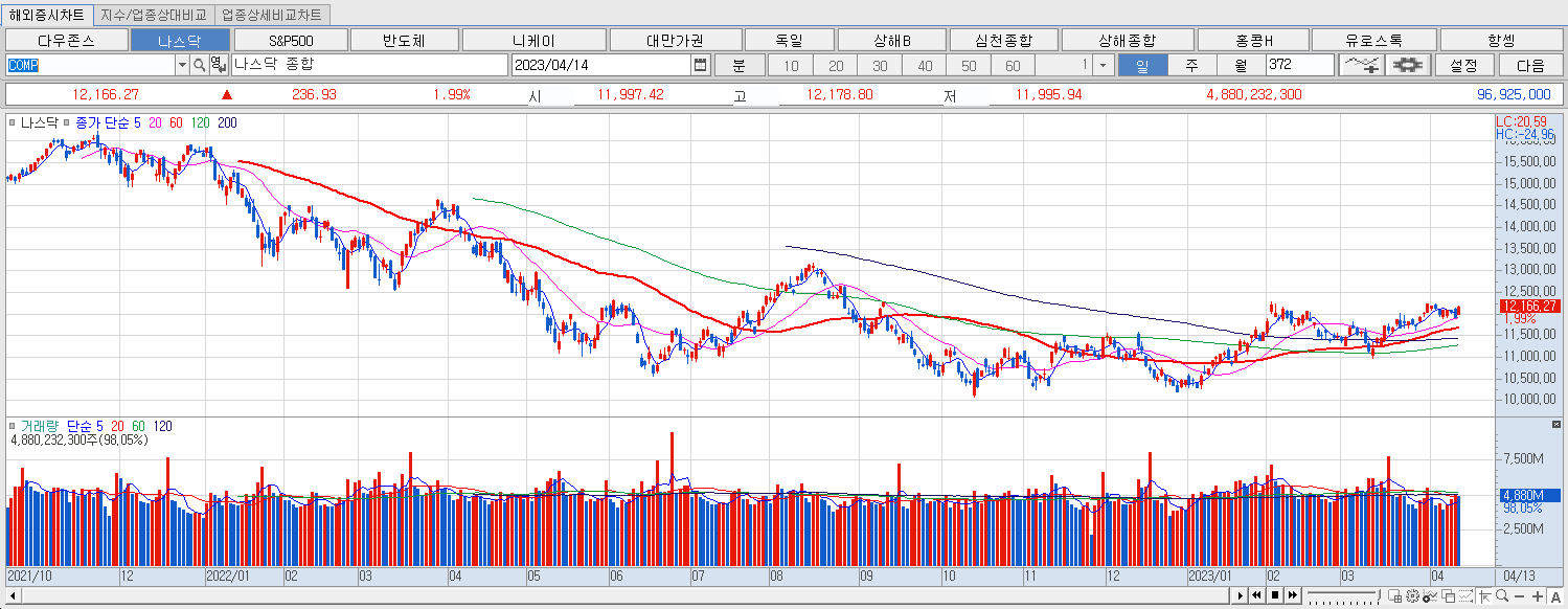 4.14 나스닥 마감챠트