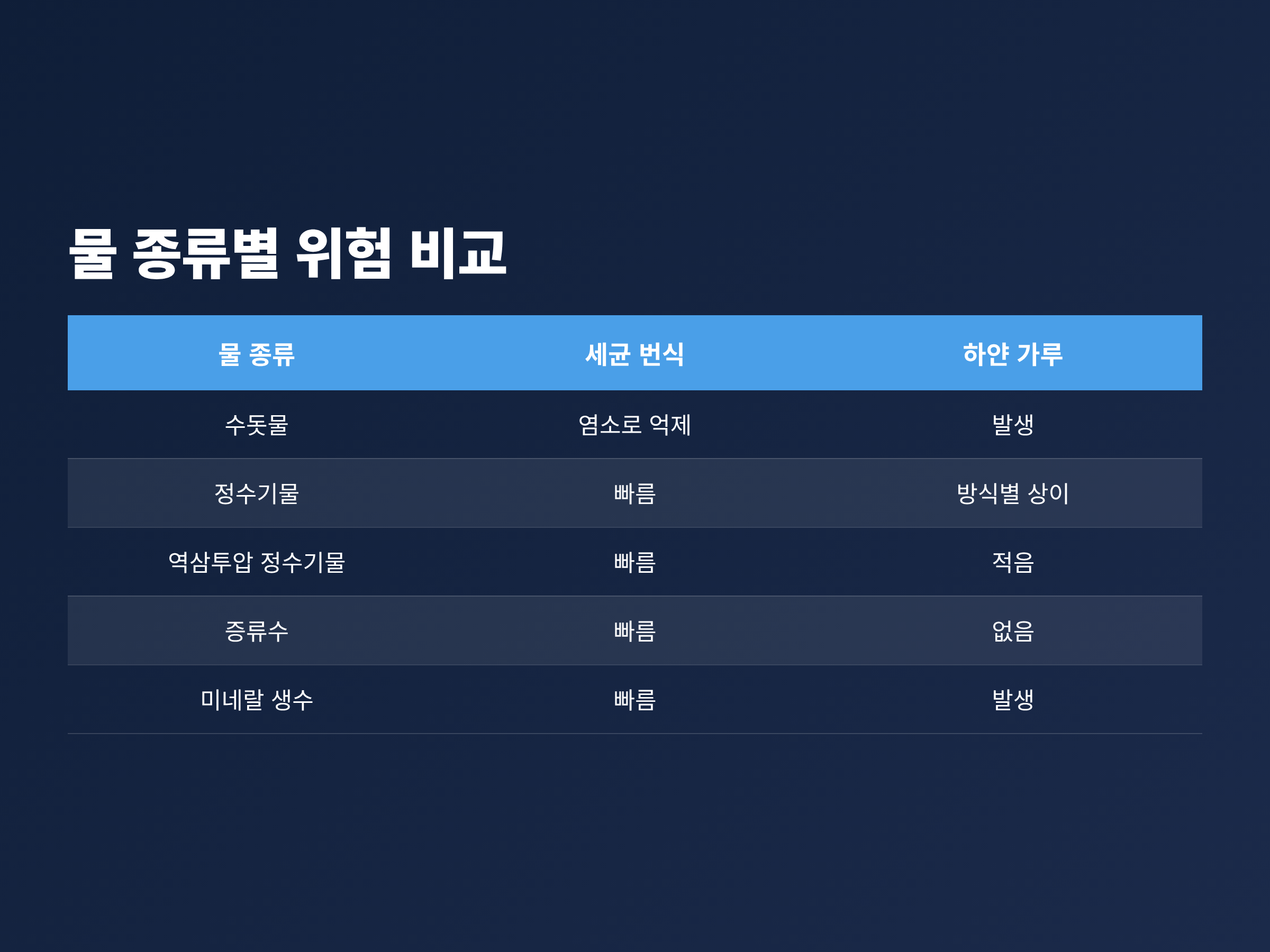 수돗물, 정수기물, 역삼투압 정수기물, 증류수, 미네랄 생수 다섯 가지 물의 세균 번식과 하얀 가루 발생을 비교한 표