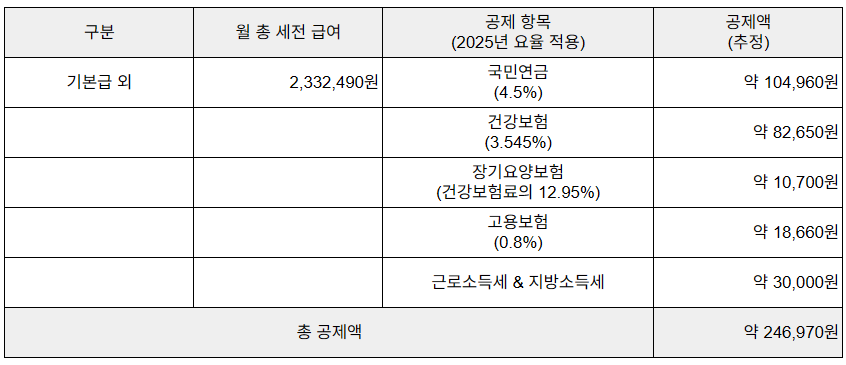 2026년 최저임금이 적용된 실수령액 표