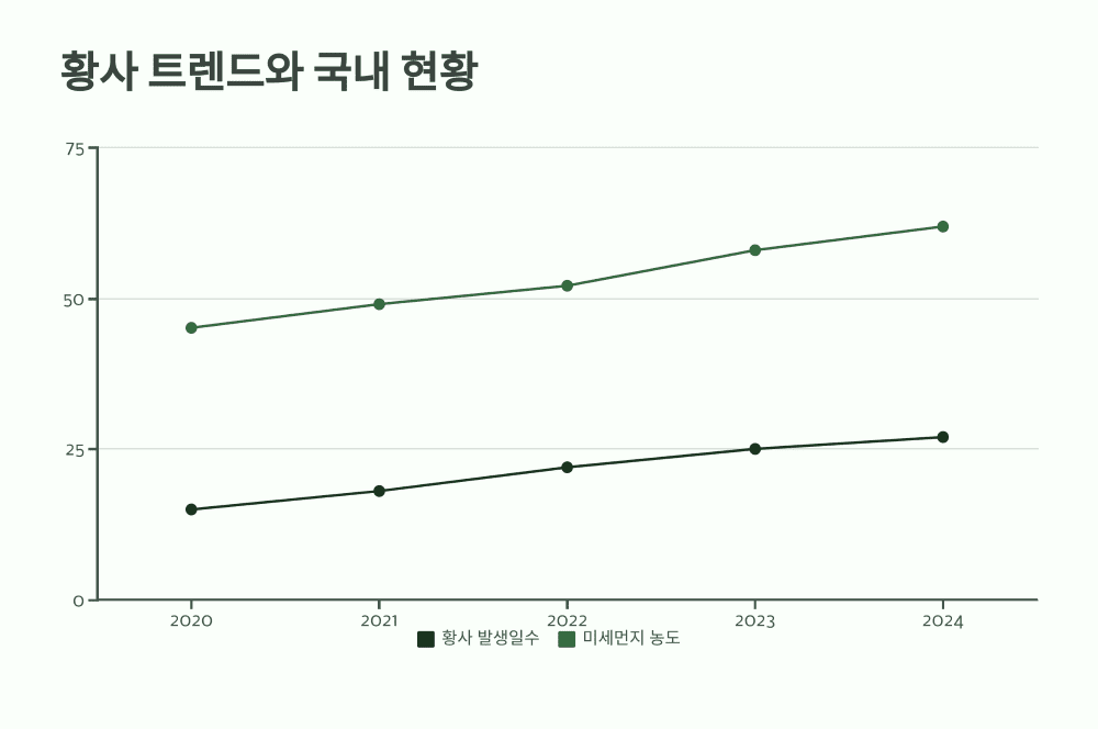 황사 트렌드와 국내 현황