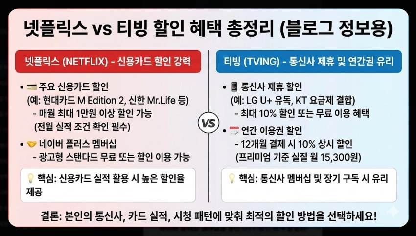 넷플릭스 티빙 비교 2025 최신 완벽가이드