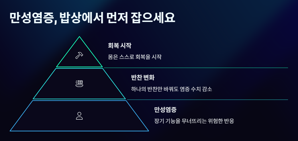 만성염증, 밥상에서 먼저 잡으세요