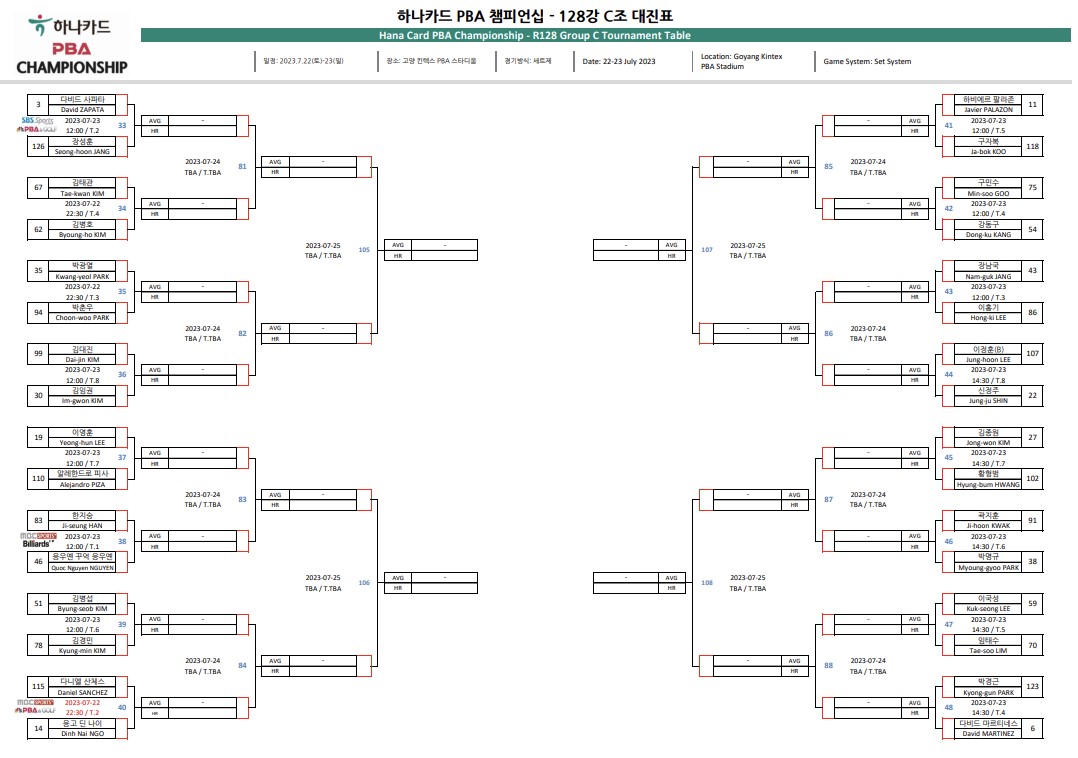 하나카드 PBA 챔피언십 128강 C조 대진표