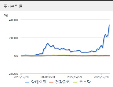 알테오젠 주가수익률