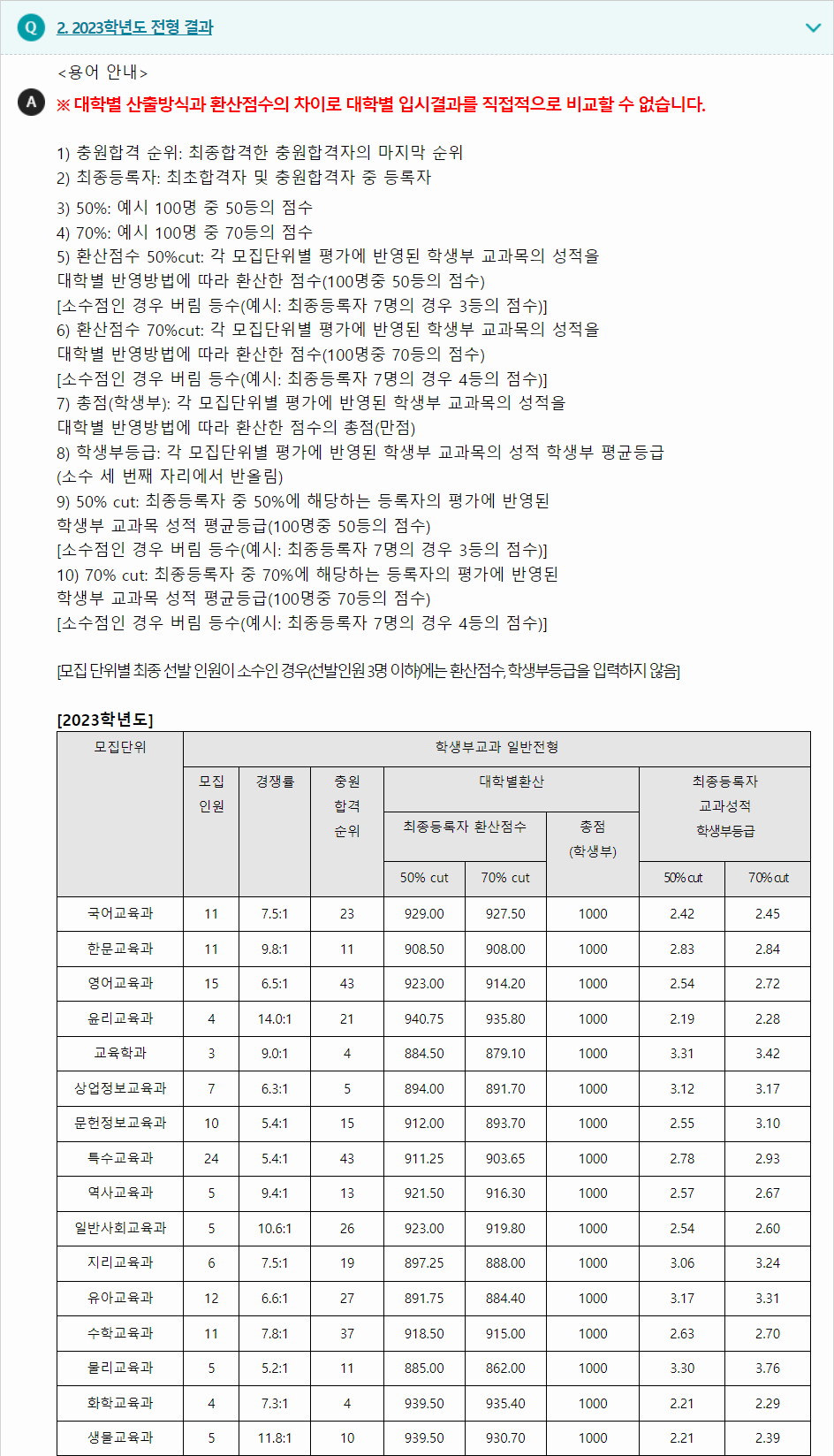 2023학년도 공주대학교 학생부교과전형 전형 결과