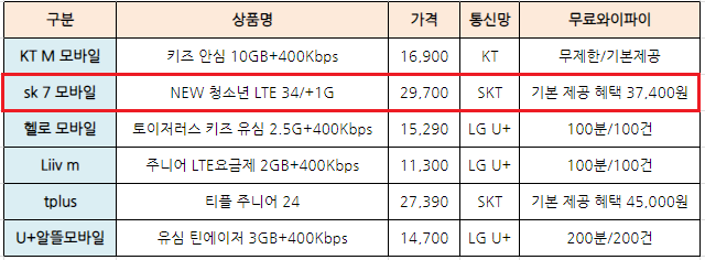 초등학생-알뜰폰-요금제-추천