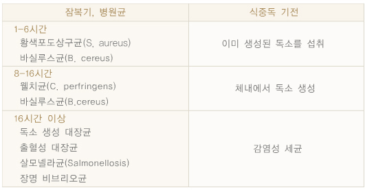 식중독 증상, 자가진단, 증상완화방법, 원인과 예방법, 치료법
