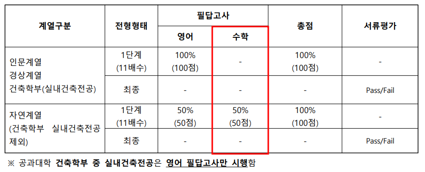 2022학년도 숭실대 편입수학 시험 전형