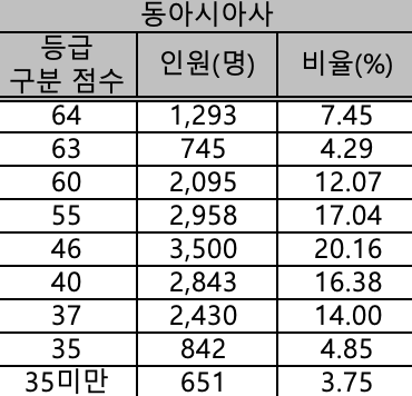 동아시아사 등급컷