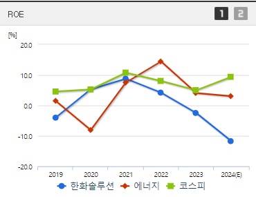 한화솔루션 주가 ROE