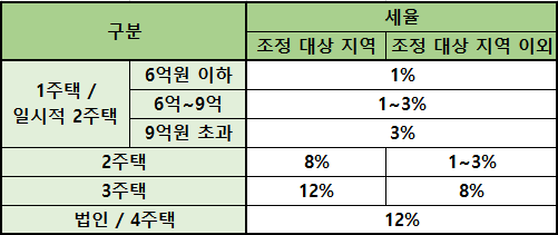 부동산 주택 매매시 취득세율