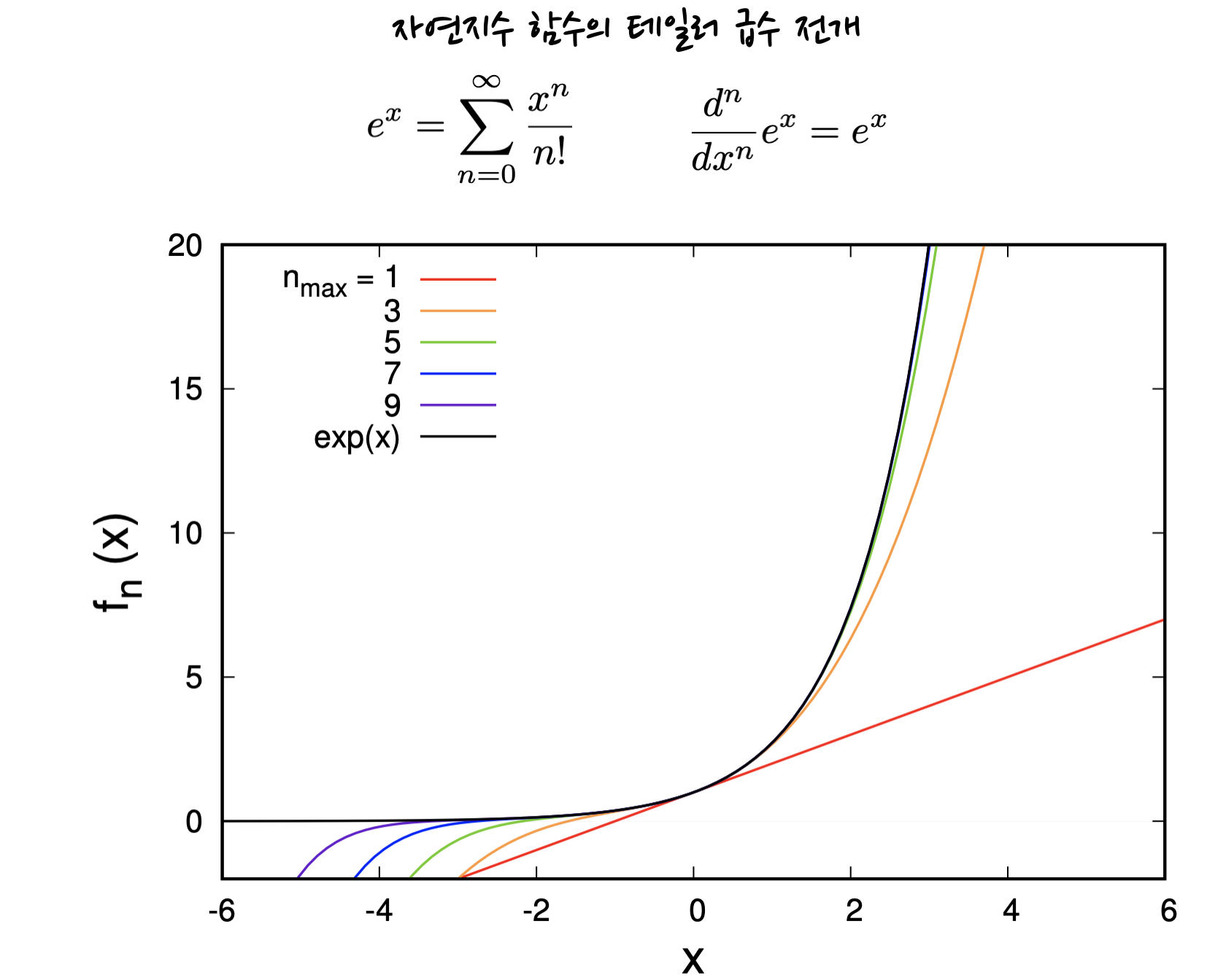 truncated Taylor expansion of natural exponential function