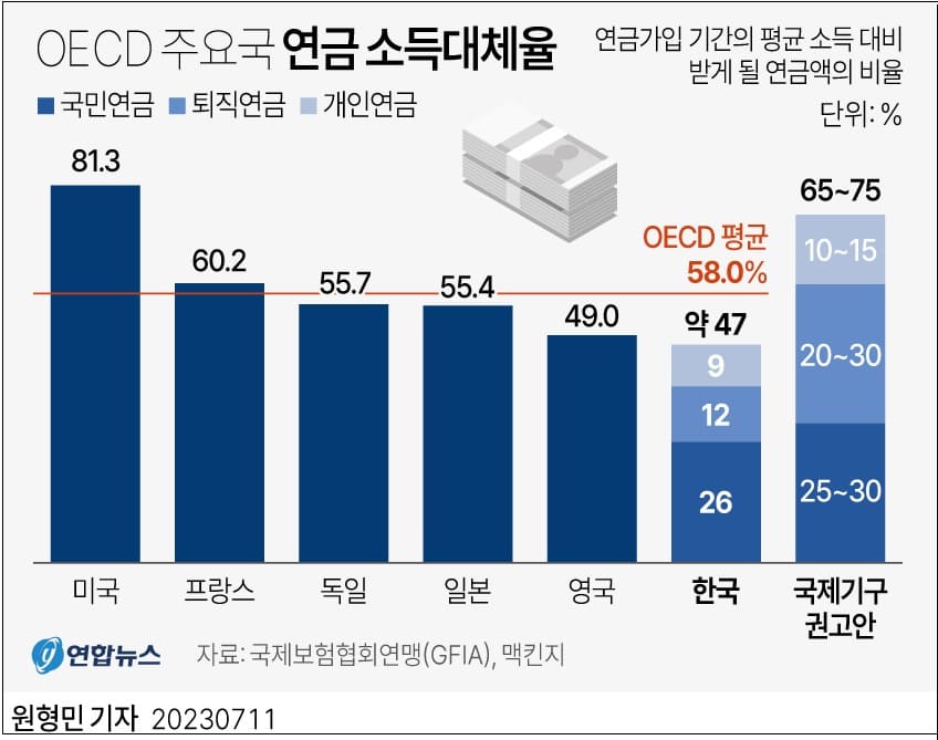 세계 경제규모 순위...한국 뒤로 3계단 후퇴 ㅣ한국, 연금 소득대체율 OECD 평균보다 낮아...가난한 노후