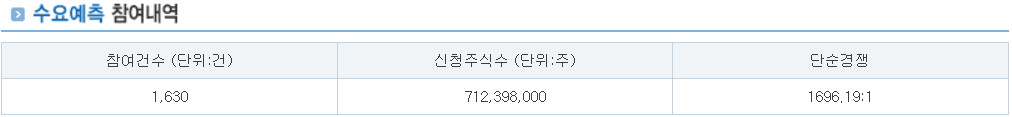 와이엠텍 공모주 청약 수요예측 결과