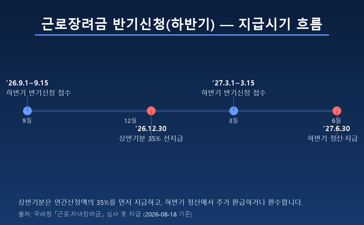 근로장려금 반기신청 상반기 하반기 지급시기 산정방식 흐름도