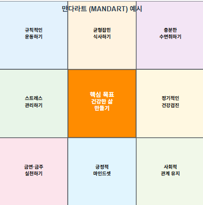 만다라트 예시