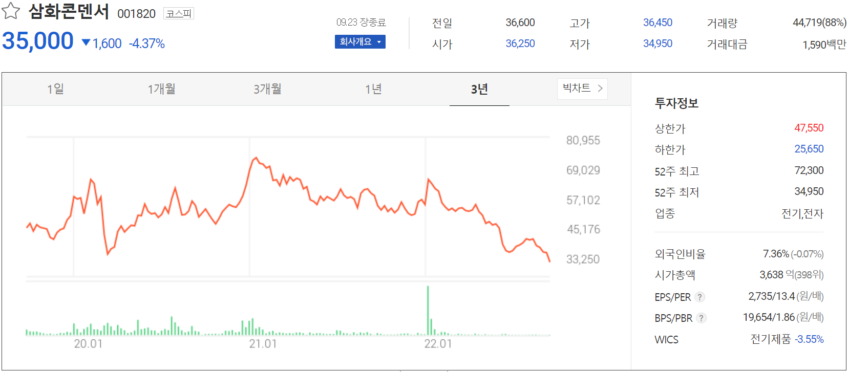 삼화콘덴서 - 주가 정보(2022.09.23)