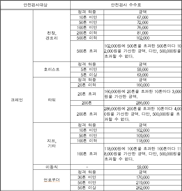 이 사진은 산업안전보건법에 따른 크레인 안전검사 수수료로 고용노동부에서 고시한 자료를 캡처한 사진입니다.
