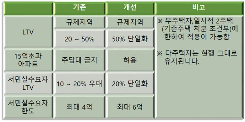 개선내용 비교