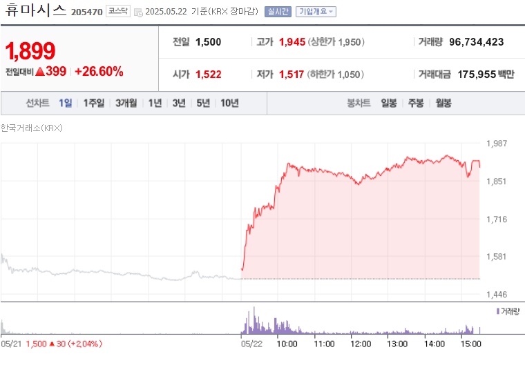 휴마시스 주가 (0522)