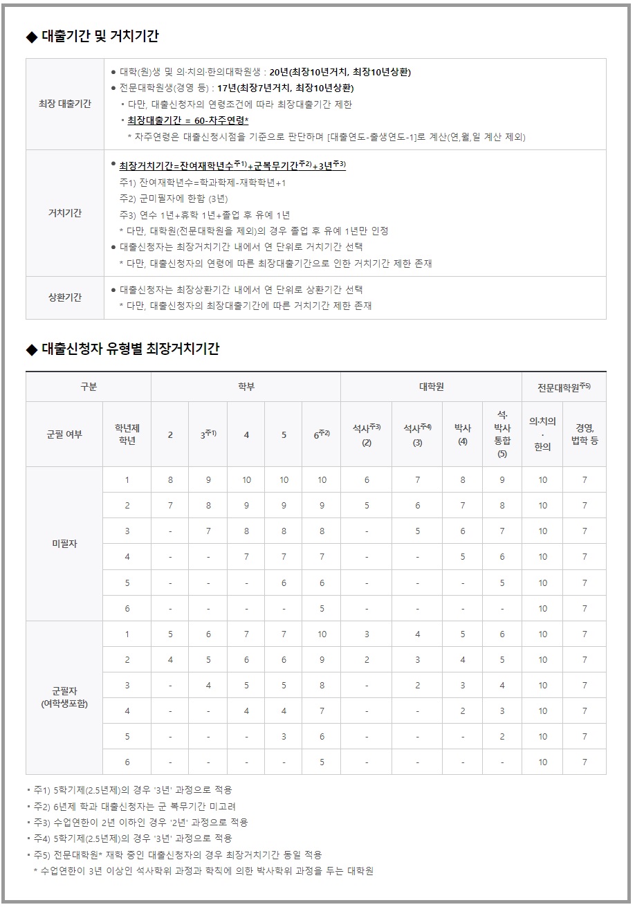 대출기간 및 거치기간