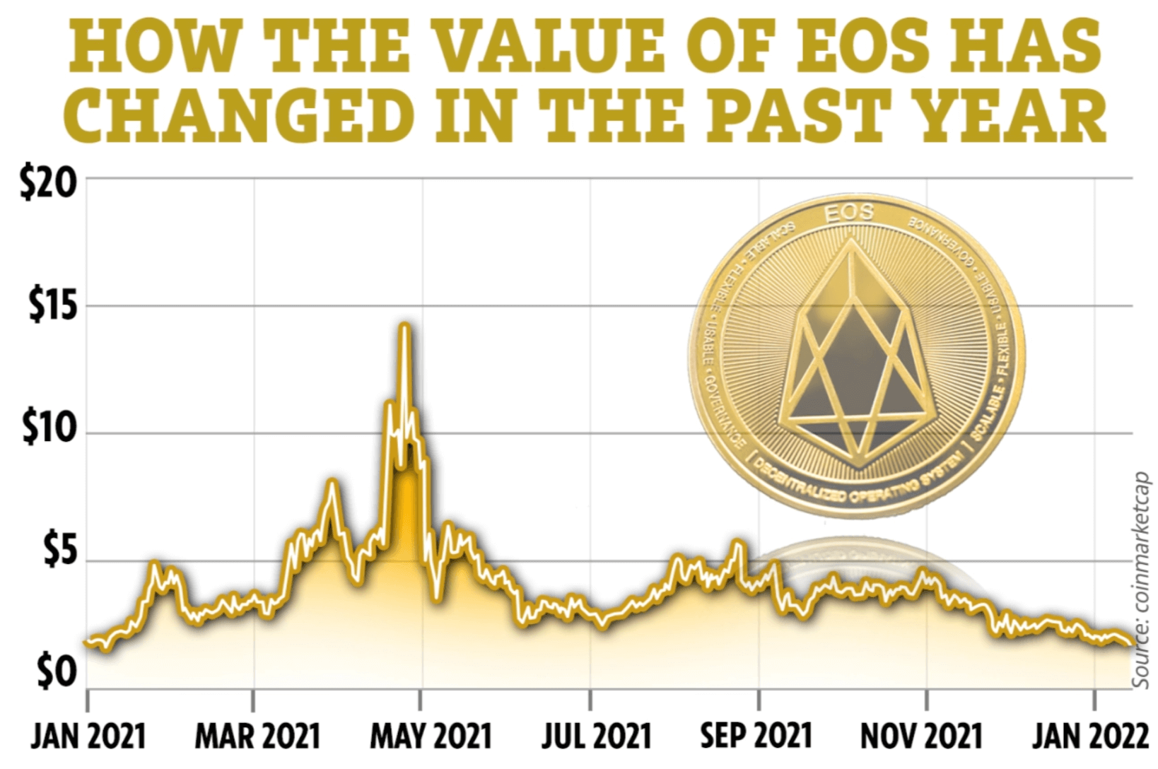 이오스-가격-전망