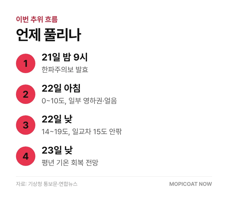 한파 시작부터 기온 회복까지 흐름