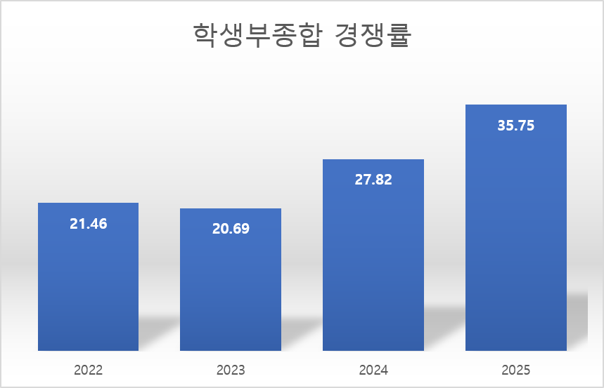 건국대-수의예과-학생부종합-수시-경쟁률