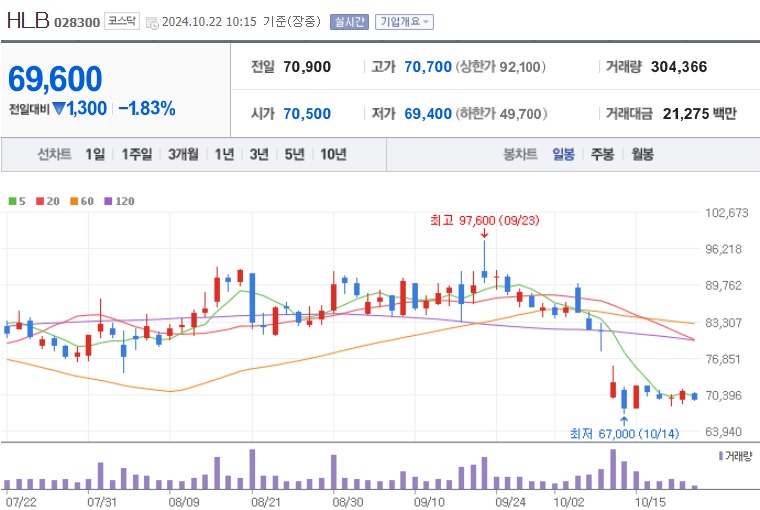 HLB 주가 (1022)