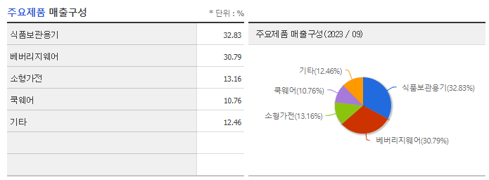 락앤락_주요제품