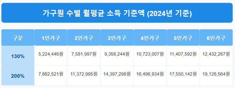 가구원 수별 월평균 소득 기준액 (2024년 기준)